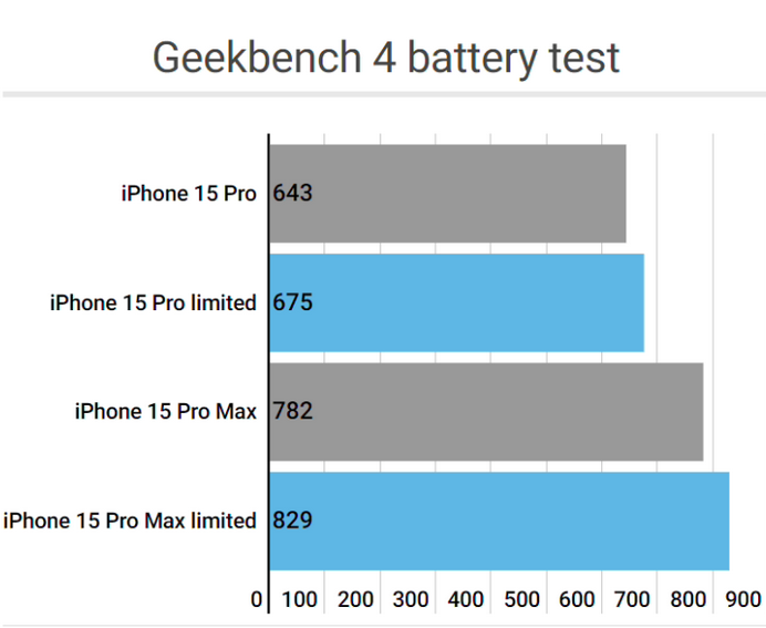 壶关apple维修站iPhone15Pro的ProMotion高刷功能耗电吗