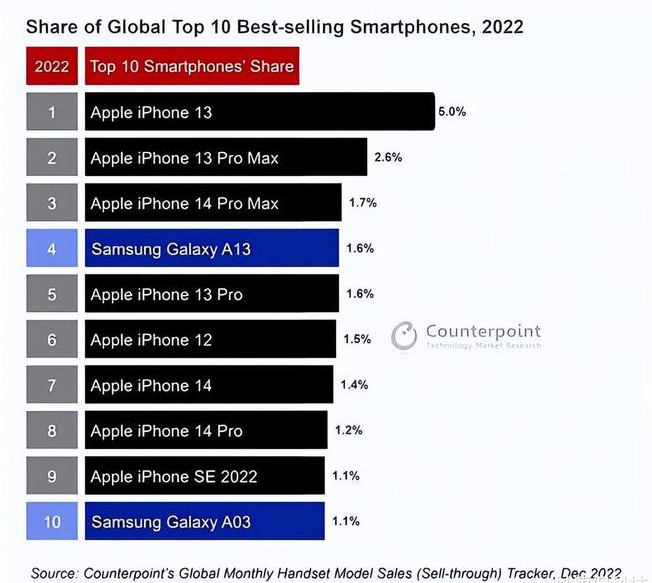 壶关苹果维修分享:为什么iPhone14的销量不如iPhone13? 