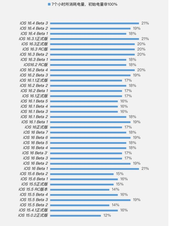壶关苹果手机维修分享iOS 16.4 Beta 3续航跑分等测试结果汇总 