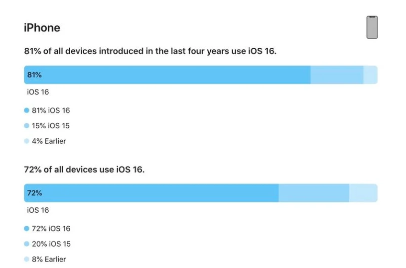 壶关苹果手机维修分享iOS 16 / iPadOS 16 安装率 