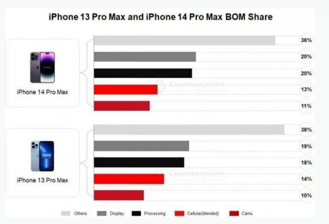 壶关苹果手机维修分享iPhone 14 Pro的成本和利润 