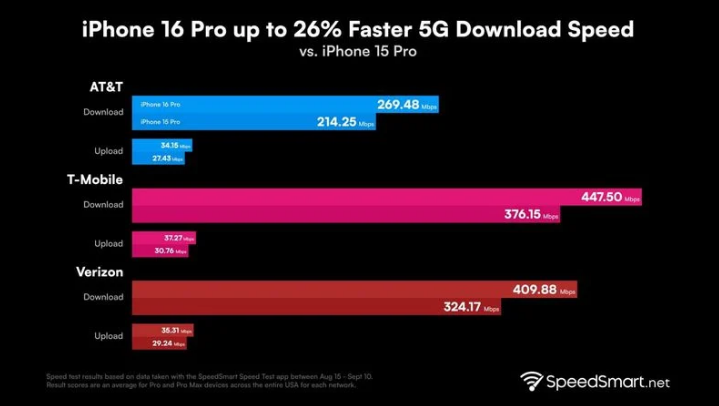 壶关苹果手机维修分享iPhone 16 Pro 系列的 5G 速度 