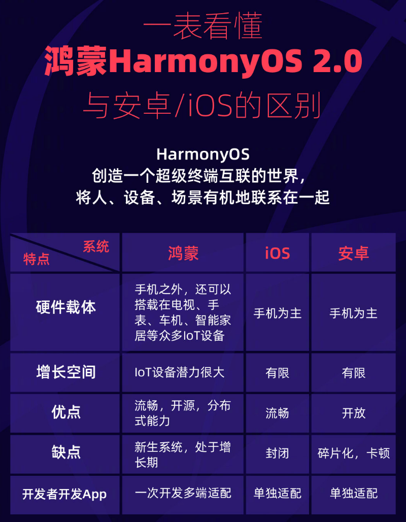 壶关苹果手机维修分享华为鸿蒙 OS 与安卓以及 iOS 都有什么区别 